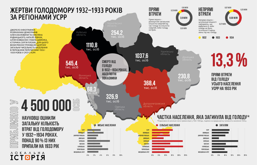 Голодомор 1932-1933 років в Україні #11 (2020)